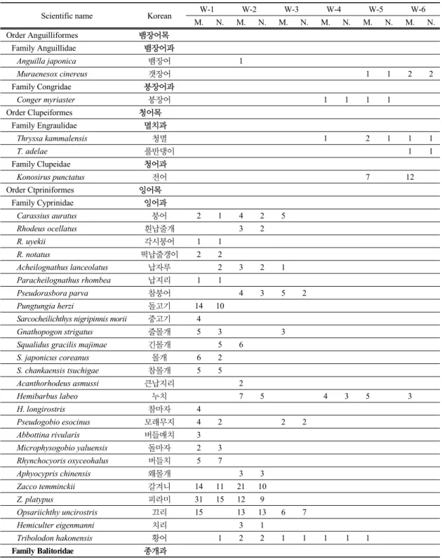 Table 2. The lists of fish species at the six sites 