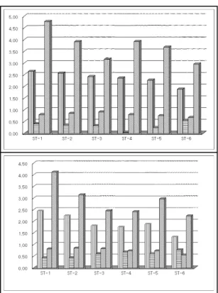 Table 4. Pearson correlations (r) of species traits between  environmental- and biotic factors across fish parts Factors No