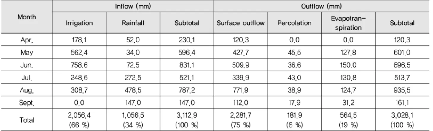 Table 2 Water balance in the study area