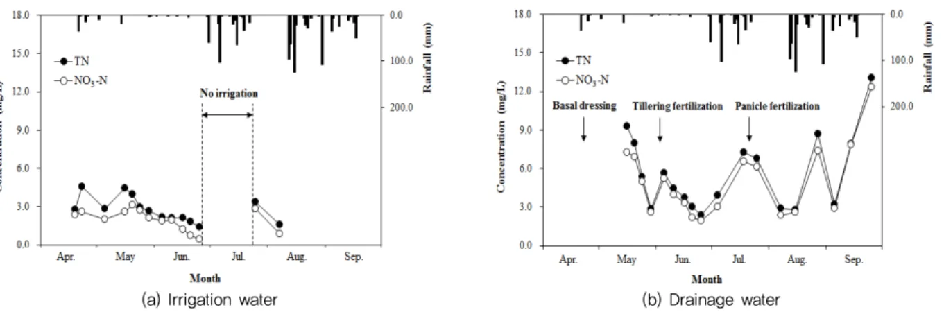 Fig. 5 Temporal variation of TP and PO 4 -P concentrations in dry days