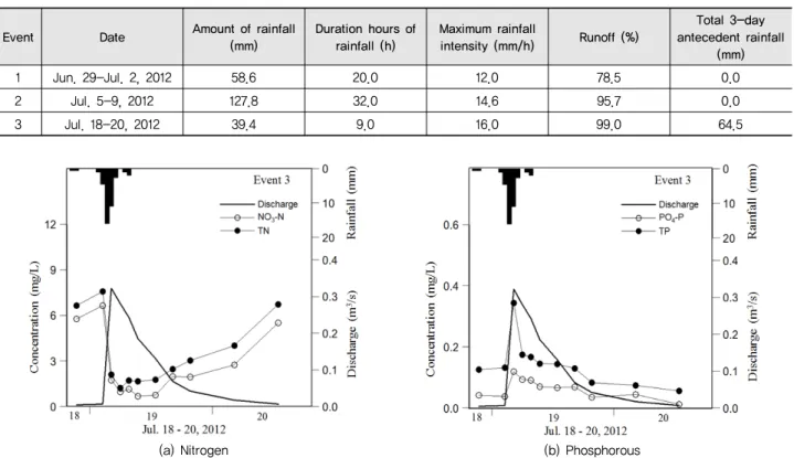 Table 3 Summary of storm events