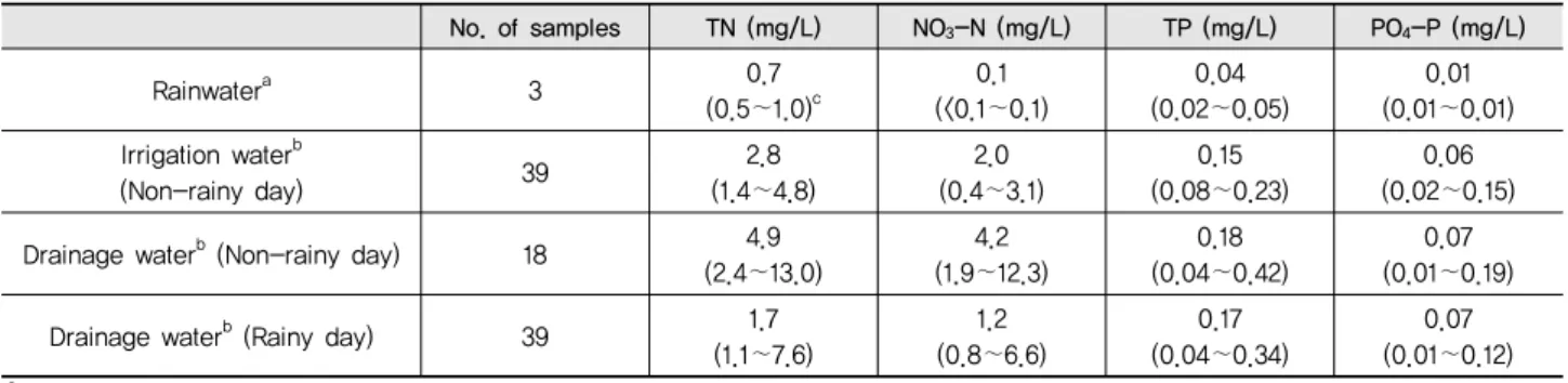 Table 4 Mean concentrations of nutrient in irrigation and drainage water No. of samples TN (mg/L) NO 3 -N (mg/L) TP (mg/L) PO 4 -P (mg/L) Rainwater a 3 0.7 (0.5∼1.0) c 0.1 (<0.1∼0.1) 0.04 (0.02∼0.05) 0.01 (0.01∼0.01) Irrigation water b (Non-rainy day) 3
