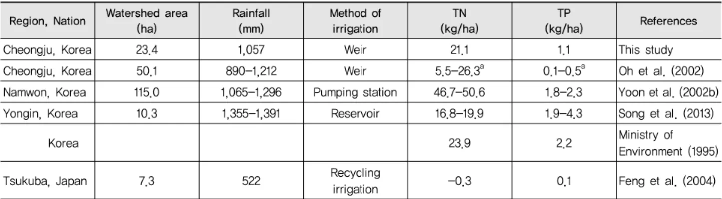 Table 7 Nutrient load per unit area at paddy field watersheds in several studies