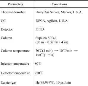 Table 1. Analytical conditions of GC-PFPD for H 2 S analysis