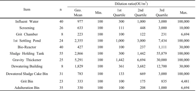 Table 2. Statistical summary of dilution ratio (OU/m 3 ) for unit processes of sewage treatment facilities by air dilution  olfactory method 매우 높은 농도를 보이고 있으며 , 침사지의 경우에는  223 OU/m 3 로 조사대상 공정 중 농도가 가장 낮은 것 으로 나타났다 