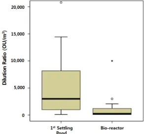 Fig. 2. Box plots of dilution ratio results for water treatment  process (1st settling pond and bio-reactor).