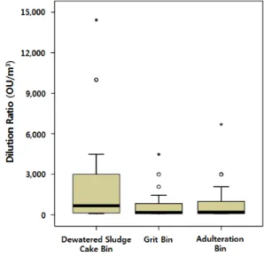 Fig. 3. Box plots of dilution ratio results for sludge  treatment process (sludge holding tank, gravity  thickener and dewatering building).