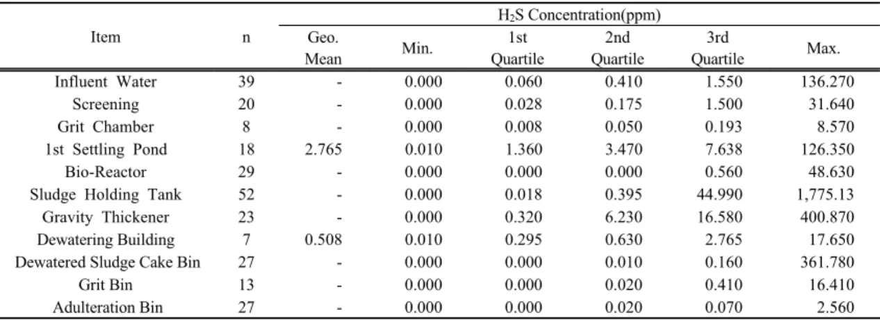 Fig. 5. Box plots of H 2 S concentration for unit processes of  sewage treatment facilities.