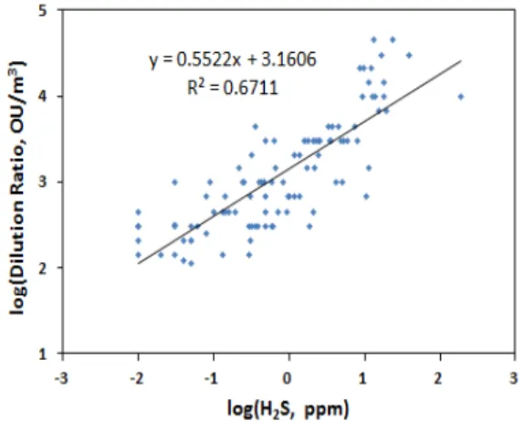 Fig. 6. Scatter diagram and regression curve of H 2 S   concentration and dilution ratio.