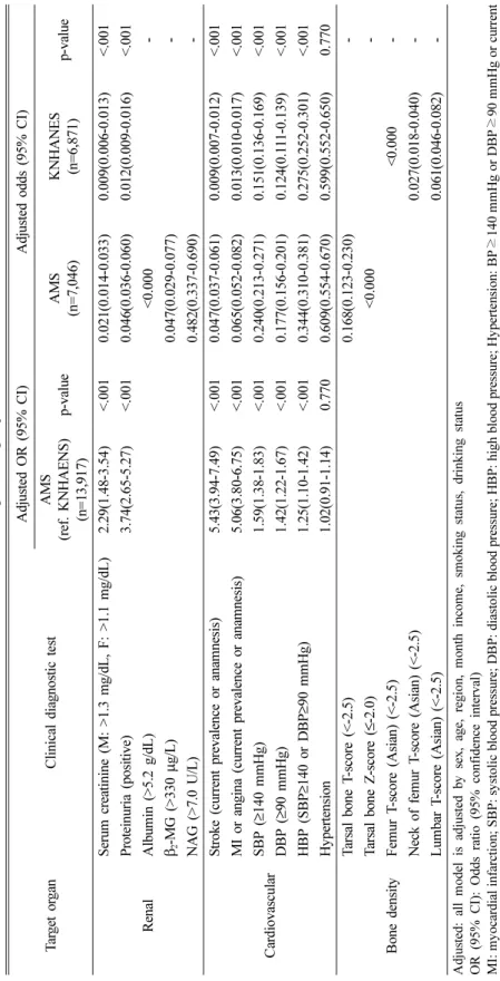 Table 3. Odds ratio for exceeded reference value of health indicator according to two group Target organClinical diagnostic test