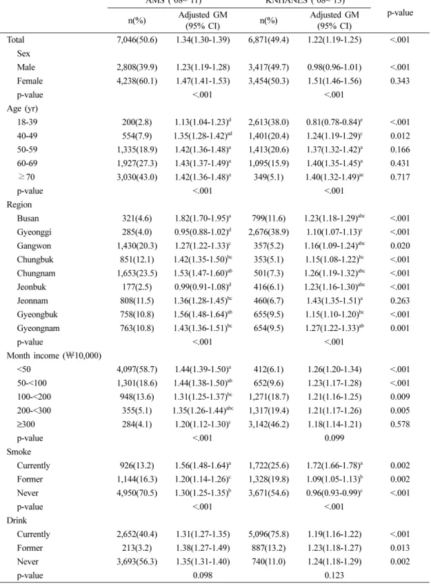 Table 1. Geometric means of blood Cd (unit:  μg /L) AMS (’08~’11) KNHANES (’08~’13) p-value n(%) Adjusted GM (95% CI) n(%) Adjusted GM(95% CI) Total 7,046(50.6) 1.34(1.30-1.39) 6,871(49.4) 1.22(1.19-1.25) <.001 Sex Male 2,808(39.9) 1.23(1.19-1.28) 3,417
