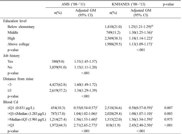 Table 1. Continued (unit:  μg /L)