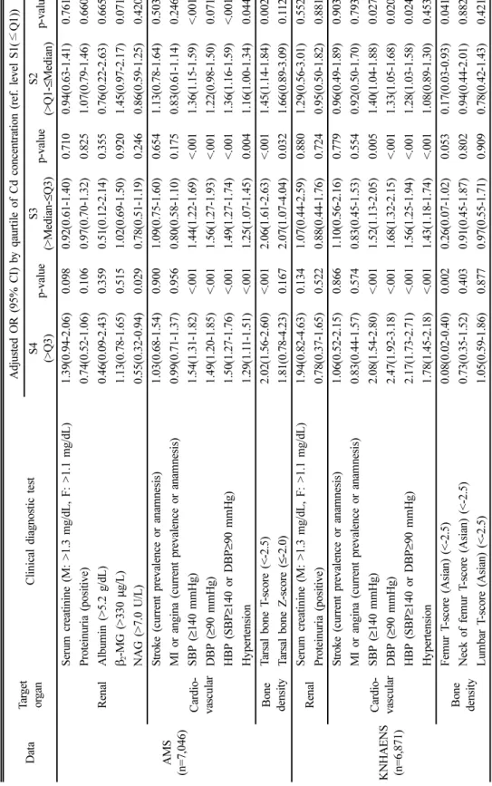Table 2. Odds ratio for exceeded reference value of health indicator according to blood cadmium concentration DataTarget organClinical diagnostic test