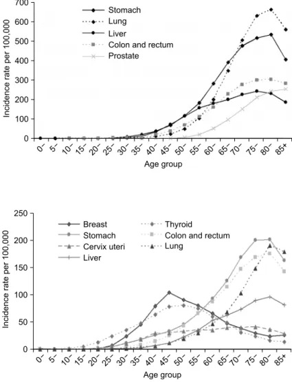 Fig.  1.  Age-specific  incidence  rates  of  the  five