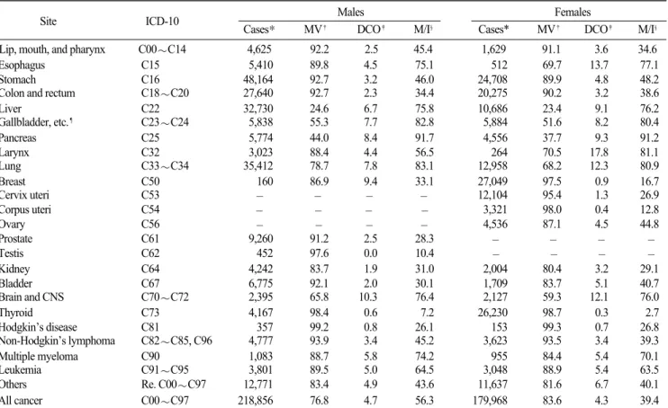 Table 4.  Indices of data quality by gender (Units: %)