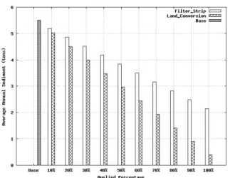 Fig. 5 Sediment load by estimated precipitation data and sediment  load reduction by filter strip and land use conversion from  agricultural area to forest