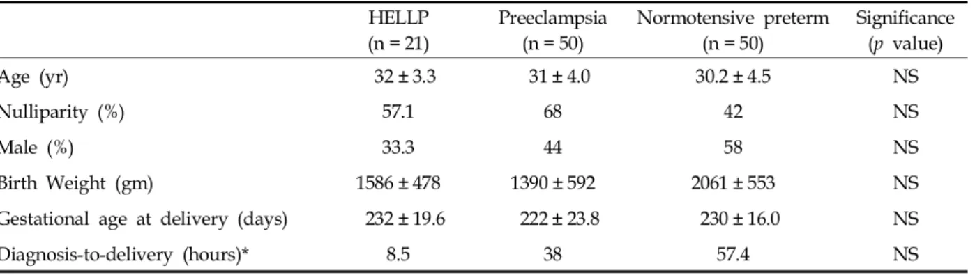 Table 1. Maternal Demographic and Clinical Characteristics HELLP (n = 21) Preeclampsia(n = 50) Normotensive preterm(n = 50) Significance(p value) Age (yr) 32 ± 3.3 31 ± 4.0 30.2 ± 4.5 NS Nulliparity (%) 57.1 68 42 NS Male (%) 33.3 44 58 NS Birth Weight (gm