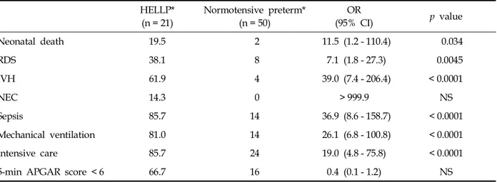 Table 3. Comparison of Neonatal Outcome in Pregnancies with HELLP Syndrome and the Normotensive Preterm Group HELLP* (n = 21) Normotensive preterm*(n = 50) OR (95% CI) p value Neonatal death 19.5 2 11.5 (1.2 - 110.4) 0.034 RDS 38.1 8 7.1 (1.8 - 27.3) 0.004