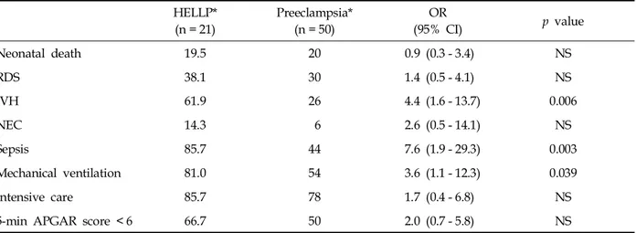 Table 4. Comparison of Neonatal Outcome in Pregnancies with HELLP Syndrome and Severe Preeclampsia HELLP* (n = 21) Preeclampsia*(n = 50) OR (95% CI) p value Neonatal death 19.5 20 0.9 (0.3 - 3.4) NS RDS 38.1 30 1.4 (0.5 - 4.1) NS IVH 61.9 26 4.4 (1.6 - 13.