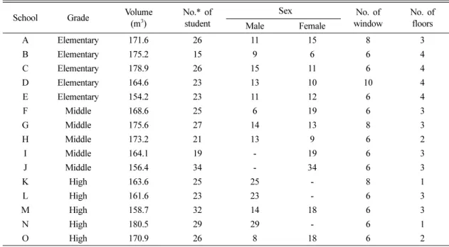 Fig. 1. Comparison of average carbon dioxide concentrations in classrooms by month