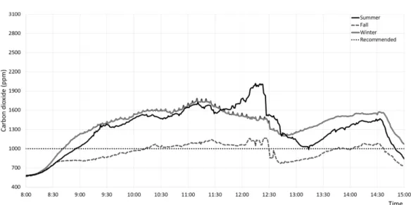 Fig. 3. Variation of the concentration of carbon dioxide in middle school according to season