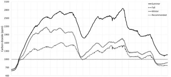 Table 2. Air change per hour (ACH) calculated in schools per month School Volume per 