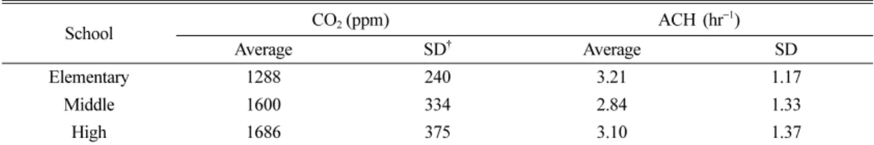 Fig. 5. Comparison of average air changes per hour in classrooms according to month