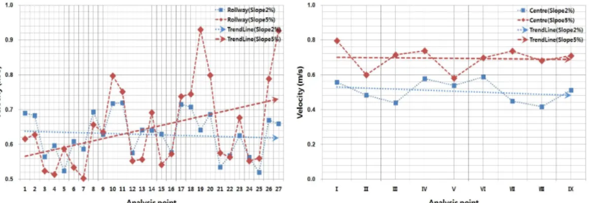 Fig. 15. Centre and rollway analysis point.