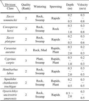 Table 2. Hydraulic condition of fish(choi, 1995)
