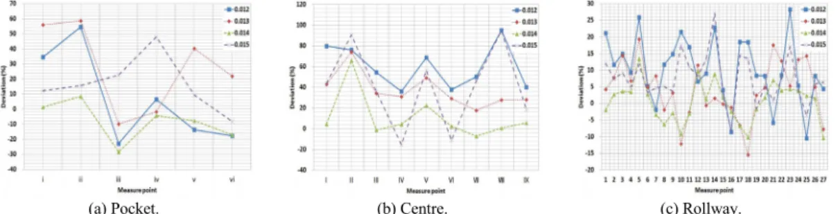Fig. 7. Change in deviation by roughness coefficient.