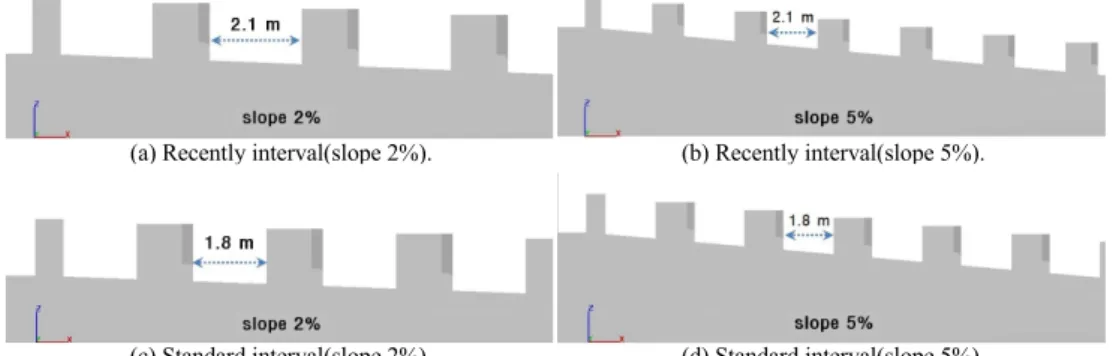 Fig. 8. Pocket interval and slope condition for study.