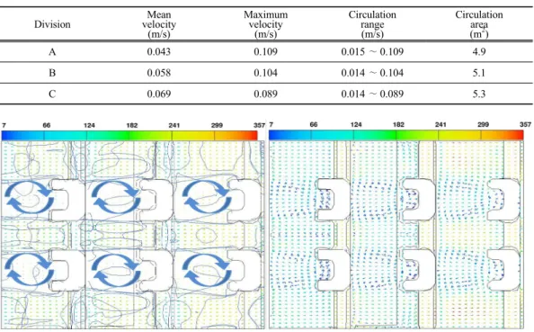Table 3. Characteristics of circulation(interval 2.1 m, slope 2%)분석구간은 관측된 유속값과 비교․분석을 위하여 관측지점과 동일한 지점에서 분석을 실시하였으며,  분석구간은 다음 Fig