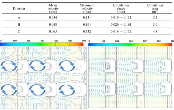 Fig. 11. Circulation range and flow vector(interval 2.1 m, slope 5%), unit: cm/s.