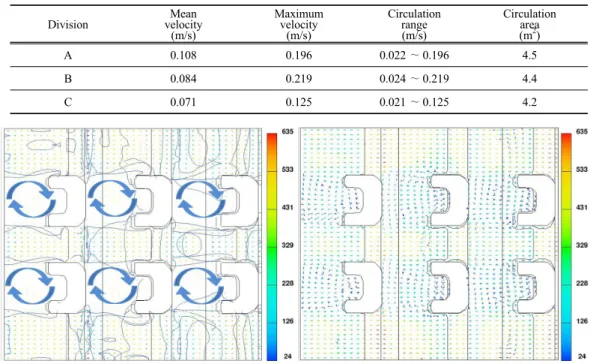 Fig. 13. Circulation range and flow vector(interval 1.8 m, slope 5%), unit: cm/s.