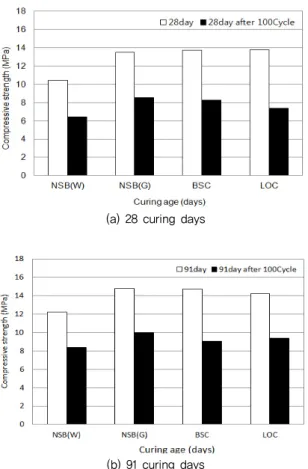 Fig. 5  Residual compressive strength test results of non-sintering  inorganic binder porous vegetation concrete after repeated  freezing and thawing cycles