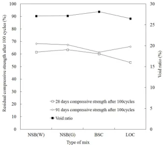 Fig. 6  Relationship between compressive strength and void ratio of  non-sintering inorganic binder porous vegetation concrete