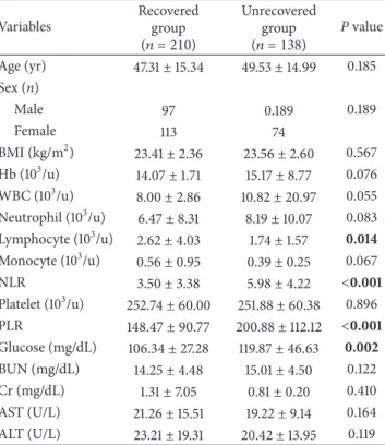 Table 2: The demographic and clinical characteristics of the study populations (patients and controls).