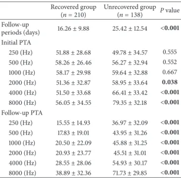 Figure 1: Audiometric evaluations of the recovered group and the unrecovered group at different frequencies.