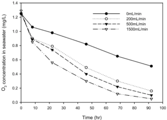 Fig. 2. Variations of O 3  concentrations in seawater by air  flow rate. 이번 실험에서 오존의 제거량은 공기를 주입하지  않은 계보다 공기를 주입한 계에서 상당히 높았다