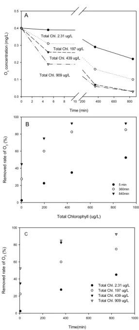 Fig. 3. Variations of O 3  concentrations by Chl. concentration  (A), removed rate of O 3  in seawater by Chl