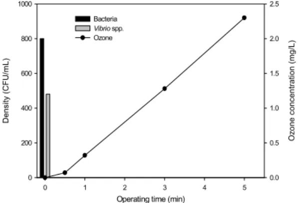 Fig. 4. Changes of tatal bacteria, Vibrio spp. densities and  ozone concentrations in seawater(salinity: 33.64) by  operating time in plasma reator.