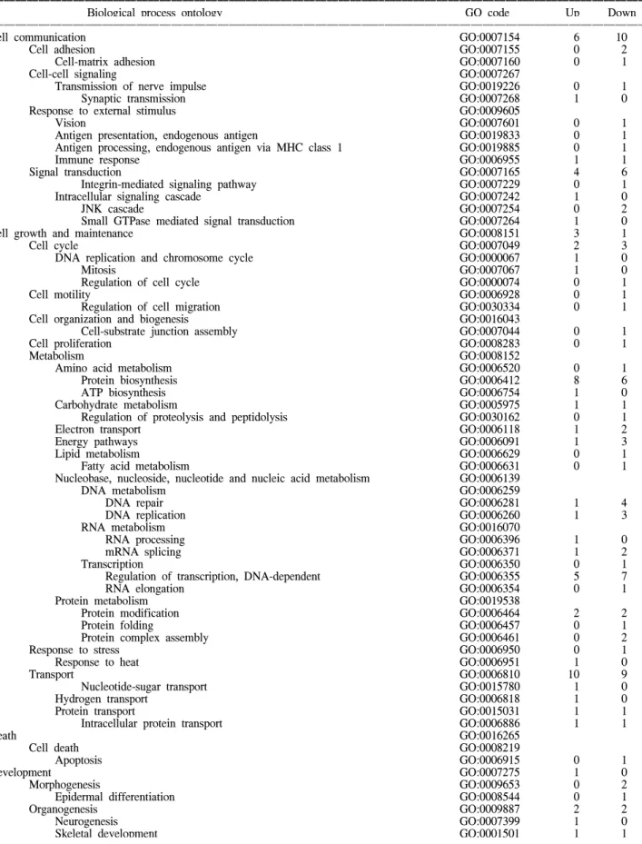 Table  2.  Summarized  biological  process  ontology  of  up-  and  down-regulated  transcripts
