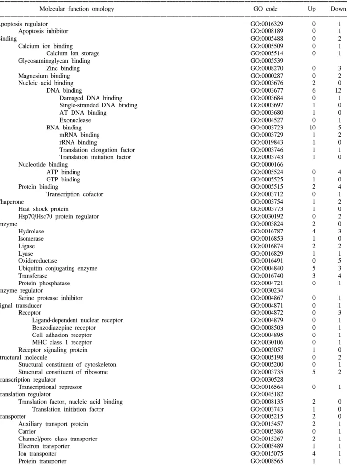 Table  3.  Summarized  molecular  function  ontology  of  up-  and  down-regulated  transcripts
