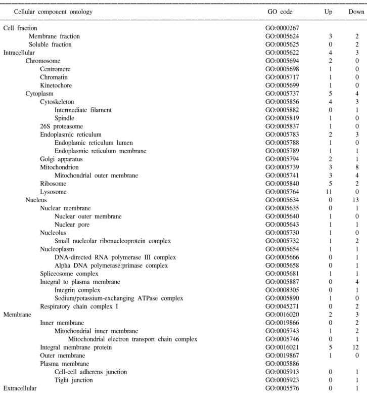 Table  4.  Summarized  cellular  component  ontology  of  up-  and  down-regulated  transcripts
