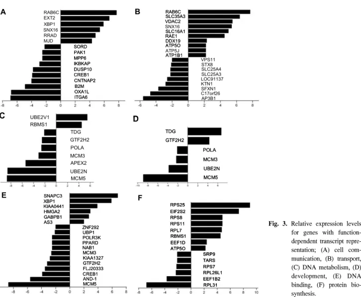 Fig.  3.  Relative  expression  levels 