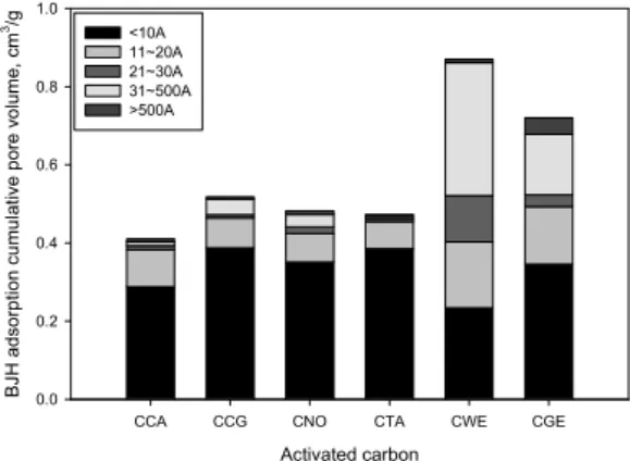 Fig. 2. Comparison of cumulative pore volume of various  activated carbons according to pore size calculated  by BJH method.