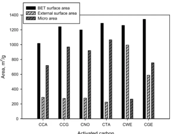 Fig. 3. Comparison of external surface areas and micro  areas of various activated carbons calculated by  t-plot method.