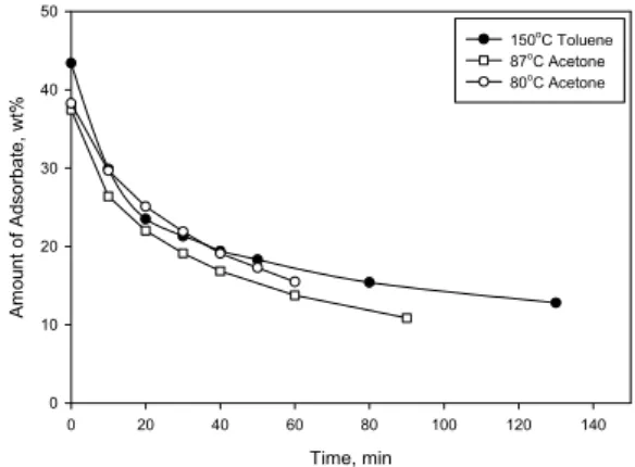 Fig. 6. Comparison of desorption of toluene on activated  carbons at 120℃ and 150℃ with air flow rate of 0.1  L/min (bed capacity, 5 g).