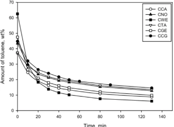 Fig. 9. Comparison of desorption of toluene on various  adsorbents at 150℃ with air flow rate of 0.1 L/min  (bed capacity, 5 g)