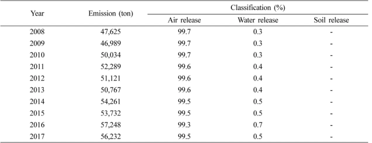 Table 1. Hazardous pollutant emissions survey status